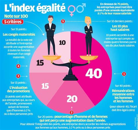 L’index sur l’égalité femmes